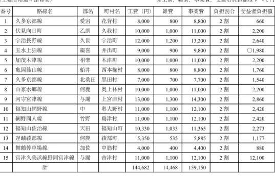 表 2 は 1933 年度（昭和 8）の京都府主要府県道路の道路修築の状況を示したもので ある。 この表は 15 の府県道を表しているが，これはこの時期の京都府の 114 の府県道のほ ぼ 10 分の 1 である。府県道の数は 1920 年（大正 9）4 月 1 日の京都府告示第百六十七 号では，110 の数である 34） 。また，1923 年（大正 12）4 月 27 日の京都府告示第二百三 十五号では，93 の数である 35） 。府県道の数は，各年で新たに認定あるいは廃止により 一定しないが，ほぼ 10