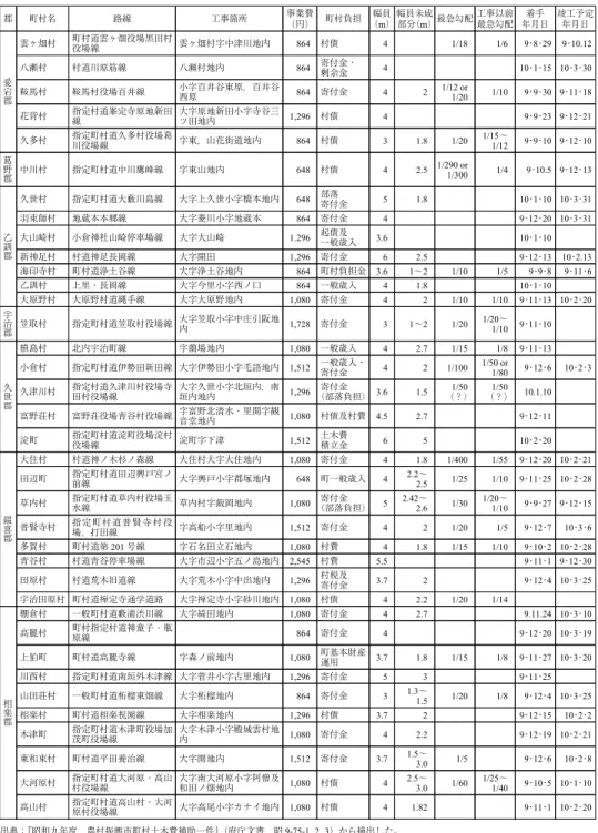 表 3 1934 年度（昭和 9）農村振興市町村土木事業費補助調書 郡 町村名 路線 工事箇所 事業費 （円） 町村負担 幅員 （m） 幅員未成 部分（m） 最急勾配 工事以前最急勾配 着手 年月日 竣工予定年月日 愛 宕 郡 雲ヶ畑村 町村道雲ヶ畑役場黒田村役場線 雲ヶ畑村字中津川地内 864 村債 4 1/18 1/6 9・ 8 ・ 29 9 ・ 10.12八瀬村村道川原筋線八瀬村地内864寄付金・剰余金410・1・15 10・3・30鞍馬村鞍馬村役場百井線小字百井谷東原，百井谷西原864寄付金421/