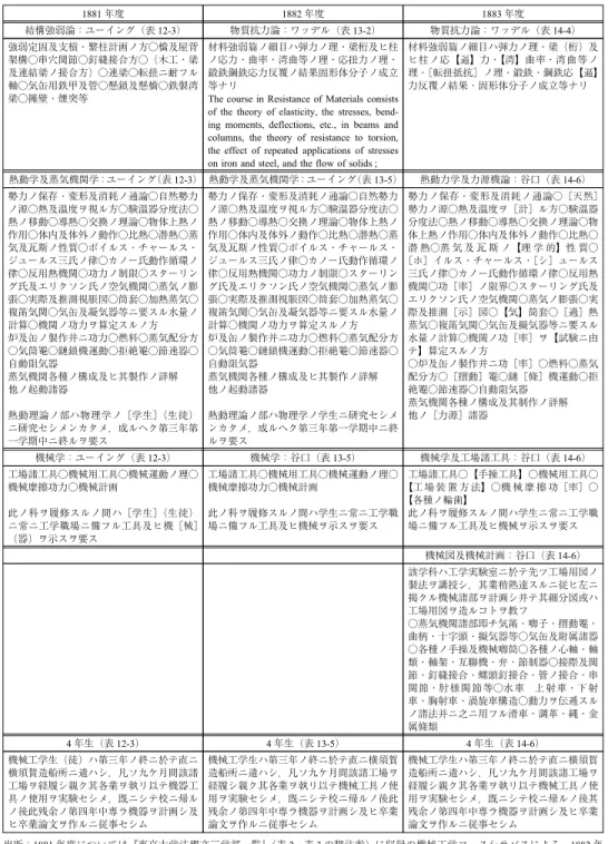 表 11 各年度の機械工学・土木工学コースシラバスに掲載された，3, 4 年生用授業内容（かっこ内は表 12〜表 13 に示した教科書・参考書番号） 1881 年度 1882 年度 1883 年度 結構強弱論：ユーイング（表 12-3） 物質抗力論：ワッデル（表 13-2） 物質抗力論：ワッデル（表 14-4） 強弱定固及支槓・繋柱計画ノ方○橋及屋背 架構○串穴関節○釘縫接合方○!木工・梁 及連結梁ノ接合方"○連梁○転䓿ニ耐フル 軸○気缶用鉄甲及管○懸鎖及懸橋○鉄製湾 梁○擁壁・煙突等 材料強弱篇ノ