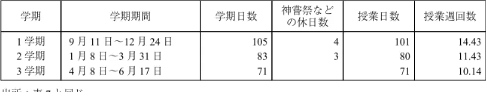 表 8 1880 年度各学期の授業日数と授業週回数 学期 学期期間 学期日数 神嘗祭など の休日数 授業日数 授業週回数 1 学期 2 学期 3 学期 9 月 11 日〜12 月 24 日1月8日〜3月31日4月8日〜6月17日 1058371 43 1018071 14.4311.4310.14 出所：表 7 と同じ。 注：夏期・春期・冬期休業，試業期間を除く。授業週回数は授業日数を 7 で除した値。 表 9 1880 年度学年別・学期別・科目別週授業時間数，および科目別年間総授業時間（機械工学コース） 