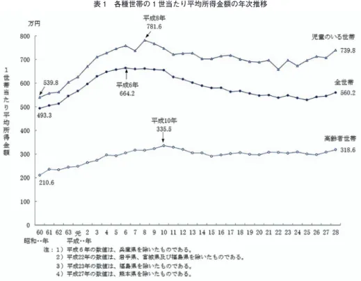 表 1 各種世帯の 1 世当たり平均所得金額の年次推移 出所：厚生労働省 HP「平成 29 年 国民生活基礎調査の概況」。 表 2 自動車販売台数ランキング（2018 年 12 月） 順位 メーカー 車名 販売台数（台） 前年同月比（%） 価格（円） 1 位 ホンダ N-BOX 16,607 90 138 万 2 位 スズキ スペーシア 12,143 138.7 127 万 3 位 日産 デイズ 10,196 109.8 127 万 4 位 ダイハツ タント 9,805 112.2 122 万 5 位 ダイ