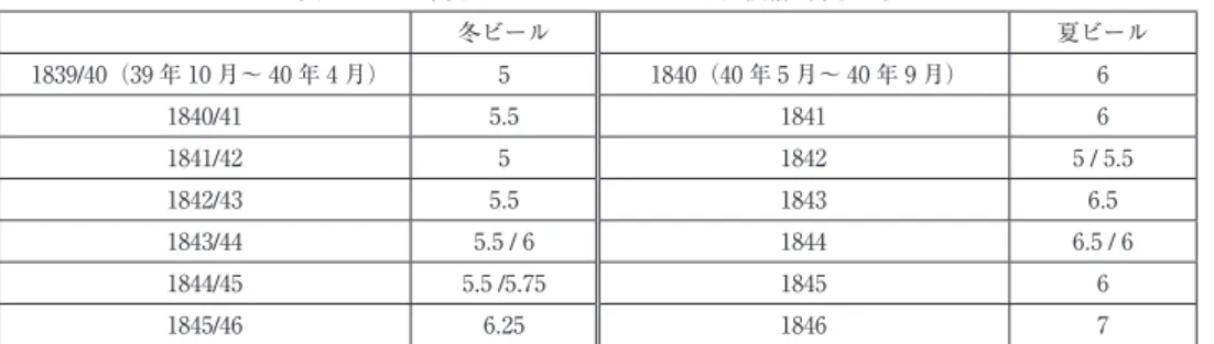 表 1 1840 年代ミュンヒェンのビール小売価格（単位 kr） 冬ビール 夏ビール 1839/40（39 年 10 月〜 40 年 4 月） 5 1840（40 年 5 月〜 40 年 9 月） 6 1840/41 5.5 1841 6 1841/42 5 1842 5 / 5.5 1842/43 5.5 1843 6.5 1843/44 5.5 / 6 1844 6.5 / 6 1844/45 5.5 /5.75 1845 6 1845/46 6.25 1846 7