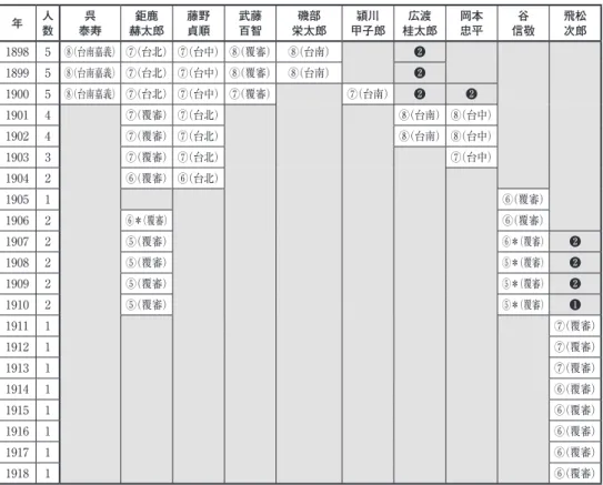 表 1 高等官の法院通訳の在任者（1898 〜 1918 年） 年 人 数 呉 泰寿 鉅鹿 赫太郎 藤野貞順 武藤百智 磯部 栄太郎 潁川 甲子郎 広渡 桂太郎 岡本忠平 谷 信敬 飛松次郎 1898 5 ⑧（台南嘉義） ⑦（台北） ⑦（台中） ⑧（覆審） ⑧（台南） ❷ 1899 5 ⑧（台南嘉義） ⑦（台北） ⑦（台中） ⑧（覆審） ⑧（台南） ❷ 1900 5 ⑧（台南嘉義） ⑦（台北） ⑦（台中） ⑦（覆審） ⑦（台南） ❷ ❷ 1901 4 ⑦（覆審） ⑦（台北） ⑧（台南） ⑧（台中） 1902