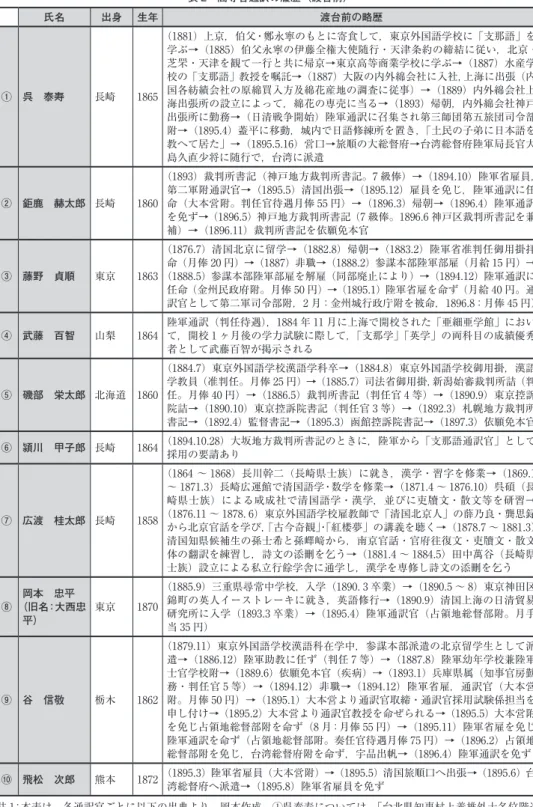 表 2 高等官通訳の履歴（渡台前） 氏名 出身 生年 渡台前の略歴 ① 呉 泰寿 長崎 1865 （1881）上京，伯父・鄭永寧のもとに寄食して，東京外国語学校に「支那語」を 学ぶ→（1885）伯父永寧の伊藤全権大使随行・天津条約の締結に従い，北京・芝罘・天津を観て一行と共に帰京→東京高等商業学校に学ぶ→（1887）水産学校の「支那語」教授を嘱託→（1887）大阪の内外綿会社に入社，上海に出張（内国各紡績会社の原綿買入方及綿花産地の調査に従事）→（1889）内外綿会社上 海出張所の設立によって，綿花の専売に