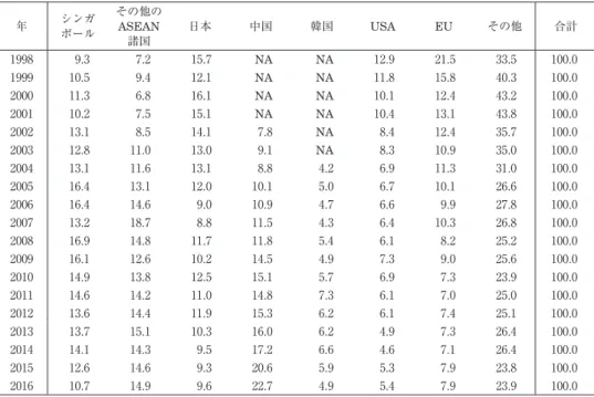 表 11b 主要貿易相手国からの輸入額推移（1998 〜 2016 年，CIF 価格，％） 年 シンガ ポール その他のASEAN 諸国 日本 中国 韓国 USA EU その他 合計 1998 9.3 7.2 15.7 NA NA 12.9 21.5 33.5 100.0 1999 10.5 9.4 12.1 NA NA 11.8 15.8 40.3 100.0 2000 11.3 6.8 16.1 NA NA 10.1 12.4 43.2 100.0 2001 10.2 7.5 15.1 NA NA 10