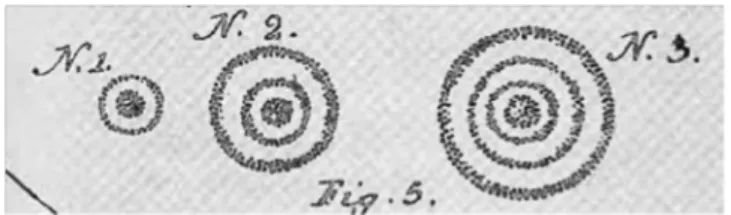 Abb. 2  Lichtenbergs Zeichnung der Reibungsart des Harzkuchens des ElektrophorsAbb. 1  Priestleysche Ringe