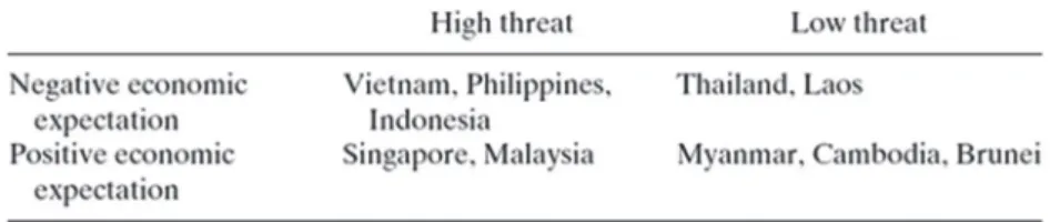 図 1 東南アジア諸国の中国に対する認識 このモデルでは，中国を脅威とみなすかどうか，かつ，中国に経済的な期待をするか どうかが主要な変数とされる。たとえば，中国を脅威とみなし，多くの経済的利益を期 待しない国としてはベトナム，フィリピン，インドネシアが，脅威とみなさずに経済的 利益を期待する国としてはミャンマー，カンボジア，ブルネイが挙げられている。ただ し，同モデルはあくまでも各国の「認識」を説明しているに過ぎず，その「認識」がも たらす行為の帰結は不明である。また，脅威と経済的利益をどのように測定する