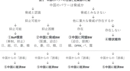 図 2 中国のパワーの台頭と近隣国の行動