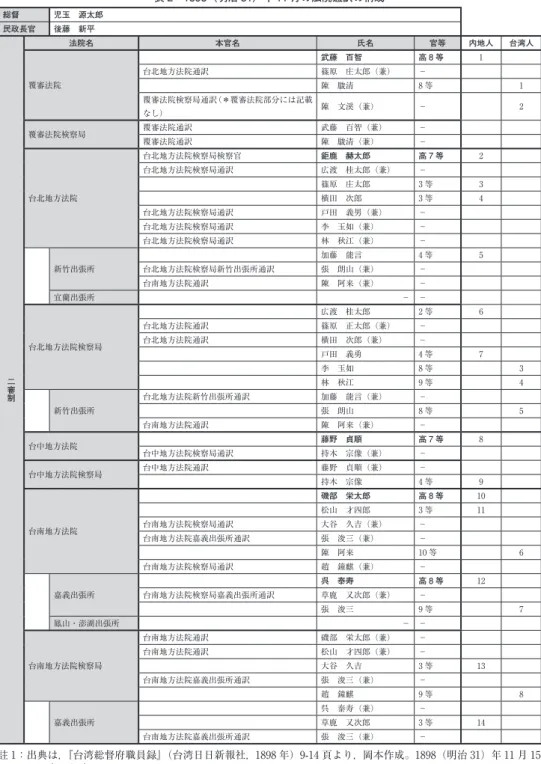 表 2 1898（明治 31）年 11 月の法院通訳の構成 総督 児玉 源太郎 民政長官 後藤 新平 二審制 法院名 本官名 氏名 官等 内地人 台湾人覆審法院武藤 百智高 8 等1台北地方法院通訳篠原 庄太郎（兼）−陳 駿清8 等1覆審法院検察局通訳（＊覆審法院部分には記載なし）陳 文溪（兼）−2覆審法院検察局覆審法院通訳武藤 百智（兼）−覆審法院通訳陳 駿清（兼）−台北地方法院台北地方法院検察局検察官鉅鹿 赫太郎高 7 等2台北地方法院検察局通訳広渡 桂太郎（兼）−篠原 庄太郎3 等3横田 次郎3 等4