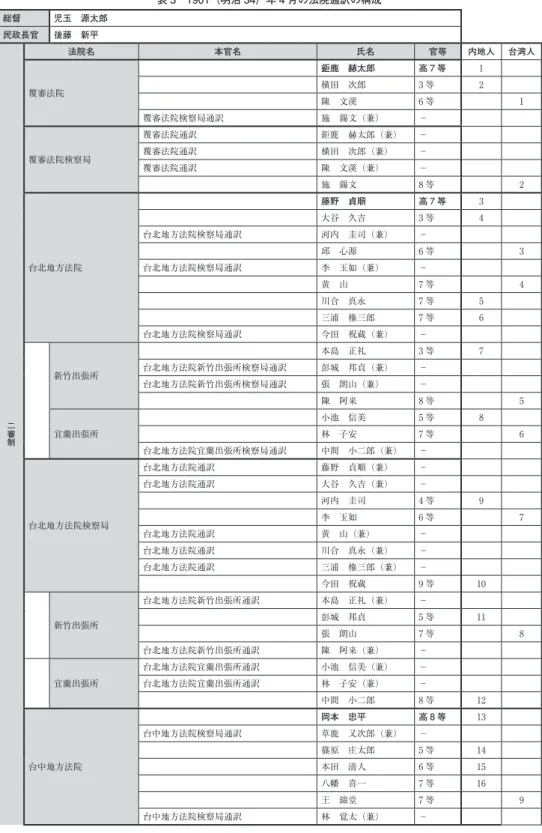 表 3 1901（明治 34）年 4 月の法院通訳の構成 総督 児玉 源太郎 民政長官 後藤 新平 二審制 法院名 本官名 氏名 官等 内地人 台湾人覆審法院鉅鹿 赫太郎高 7 等1横田 次郎3 等2陳 文溪6 等1覆審法院検察局通訳施 錫文（兼）−覆審法院検察局覆審法院通訳鉅鹿 赫太郎（兼）−覆審法院通訳横田 次郎（兼）−覆審法院通訳陳 文溪（兼）−施 錫文8 等2台北地方法院藤野 貞順高 7 等3大谷 久吉3 等4台北地方法院検察局通訳河内 圭司（兼）−邱 心源6 等3台北地方法院検察局通訳李 玉如（兼