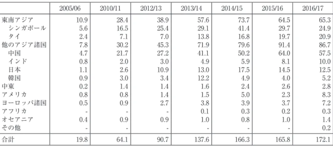 表 3 主な輸入先地域および国 （単位：億ドル） 2005/06 2010/11 2012/13 2013/14 2014/15 2015/16 2016/17 東南アジア  シンガポール  タイ 他のアジア諸国  中国  インド  日本  韓国 中東 アメリカ ヨーロッパ諸国 アフリカ オセアニア その他 10.95.62.47.84.70.81.10.90.20.80.5-0.4 -28.416.57.130.221.72.02.63.01.40.80.9-0.9 -38.925.47.045.327.