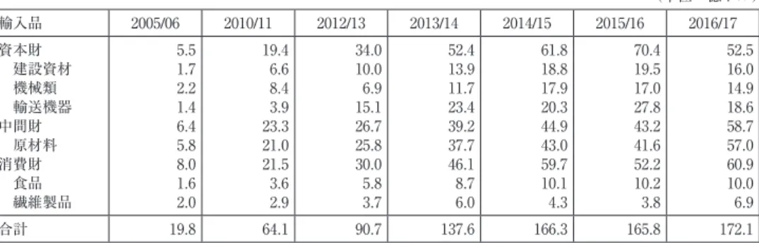 表 4 財種別輸入品 （単位：億ドル） 輸入品 2005/06 2010/11 2012/13 2013/14 2014/15 2015/16 2016/17 資本財  建設資材  機械類  輸送機器 中間財  原材料 消費財  食品  繊維製品 5.51.72.21.46.45.88.01.62.0 19.46.68.43.923.321.021.53.62.9 34.010.06.915.126.725.830.05.83.7 52.413.911.723.439.237.746.18.76.0 61.