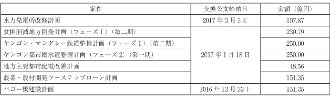 表 5 有償資金協力案件一覧（2016 年度） 案件 交換公文締結日 金額（億円） 水力発電所改修計画 2017 年 3 月 3 日 107.87 貧困削減地方開発計画（フェーズⅠ）（第二期） 2017 年 1 月 18 日 239.79ヤンゴン・マンダレー鉄道整備計画（フェーズⅠ）（第二期）250.00ヤンゴン都市圏水道整備計画（フェーズ 2）（第一期）250.00 地方主要都市配電改善計画 48.56 農業・農村開発ツーステップローン計画 151.35 バゴー橋建設計画 2016 年 12 月 23 日