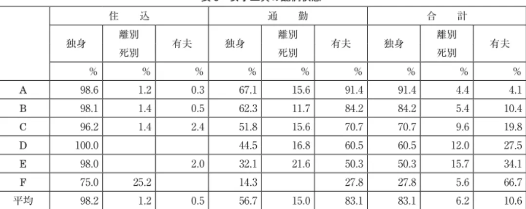 表 5 女子工員の配偶状態 住  込 通  勤 合  計 独身 離別 有夫 独身 離別 有夫 独身 離別 死別 死別 死別 有夫 ％ ％ ％ ％ ％ ％ ％ ％ ％ A 98.6 1.2 0.3 67.1 15.6 91.4 91.4 4.4 4.1 B 98.1 1.4 0.5 62.3 11.7 84.2 84.2 5.4 10.4 C 96.2 1.4 2.4 51.8 15.6 70.7 70.7 9.6 19.8 D 100.0     44.5 16.8 60.5 60.5 12.0 27.5 