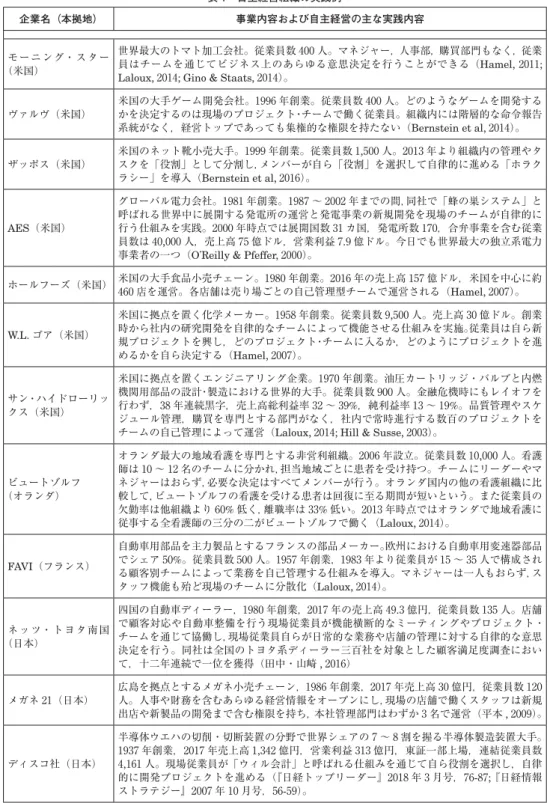 表 1 自主経営組織の実践例 企業名（本拠地） 事業内容および自主経営の主な実践内容 モ ー ニ ン グ・ ス タ ー （米国） 世界最大のトマト加工会社。従業員数 400 人。マネジャー，人事部，購買部門もなく，従業 員はチームを通じてビジネス上のあらゆる意思決定を行うことができる（Hamel, 2011; 