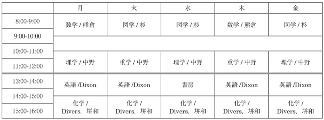 表 1-4 工部大学校 1885 年度・2 年生冬期時間割（予科） 月 火 水 木 金 8:00-9:00 数学 / 熊倉 図学 / 杉 図学 / 杉 数学 / 熊倉 図学 / 杉 9:00-10:00 10:00-11:00 理学 / 中野 重学 / 中野 理学 / 中野 重学 / 中野 理学 / 中野 11:00-12:00