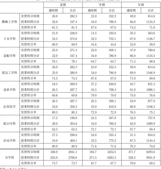 表 5-1・2 は機械工学科 4 年生夏期・冬期の時間割である。サンドイッチ方式が採用さ れ，夏期では講義科目にあたる機械工学のみが行われた。表 5-1 に示したように，「講義 時間及ヒ工事巡回ノ外終日」は図学教場，工学試験場で実習することになっていた。「工 事巡回」とは，近代工場の建設工事や機械装置類据え付け工事の見学，工事完了後の工 場や機械装置類に関する実地研修のことであろう 38） 。冬期では，週授業時間上限の 35 時 間すべてを使用して機械工学，機械図学，工学試験場の 3 科目の授業が行われた。