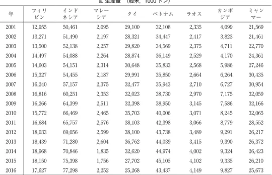表 12 東南アジア 8 カ国の米生産推移 （2001-2016 年） a. 生産量 （佅米，1000 トン） 年 フィリ ピン インドネシア マレーシア タイ ベトナム ラオス カンボジア ミャンマー 2001 12,955 50,461 2,095 29,100 32,108 2,335 4,099 21,569 2002 13,271 51,490 2,197 28,321 34,447 2,417 3,823 21,461 2003 13,500 52,138 2,257 29,820 34,569