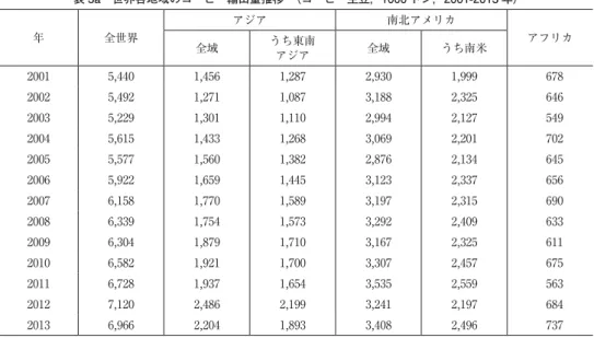 表 4a 〜 c は，東南アジアの国別にコーヒー輸出の推移を示している。やはりベトナム の輸出増加が抜きん出ている。なお，ベトナムのコーヒー平均輸出価格はかつてインド ネシアよりもかなり低かったが，その差はしだいに縮小している。インドネシア産コー ヒーには，スマトラ・マンデリン，トラジャなどの名で知られる良質のアラビカ種の豆表 3a 世界各地域のコーヒー輸出量推移 （コーヒー生豆，1000 トン，2001-2013 年）年全世界アジア南北アメリカ全域うち東南アフリカアジア全域うち南米20015,4401,4