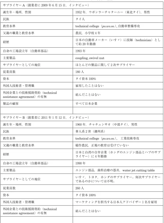 表 5 地場の部品メーカー 4 社に関する情報 サプライヤー A（創業者に 2009 年 6 月 15 日，インタビュー） 誕生年・場所，性別 1952 年，ウボンラーチャターニー（東北タイ），男性 民族 タイ人 教育水準 technical college（po.wo.so.） , 自動車整備専攻 父親の職業と教育水準 農民，小学校 4 年 経歴 日本の自動車メーカー（いすゞ）に技師（technician）とし て約 20 年勤務 自身の工場設立年（自動車部品） 1993 年