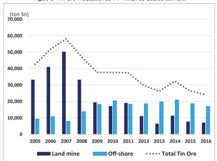 Figure 5  Tin Ore Production by PT Timah by Source (ton Sn)