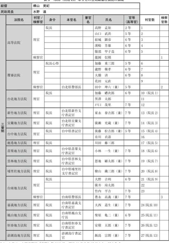 表 3 1896（明治 29）年 5 月の台湾総督府法院の構成 総督 樺山 資紀 民政局長 水野 遵 三審制 法院名 判官 / 検察官 身分 本官名 兼官名 氏名 官等 （高等官） 判官数 検察官数高等法院判官院長高野 孟矩2 等1山口 武洪5 等2結城 顕彦6 等3濱崎 芳雄6 等4服部 甲子造6 等5検察官龍岡 信熊1覆審法院判官院長心得加藤 重三郎5 等6瀧野 種孝6 等7大橋 済6 等8花田 元直9検察官台北県警部長田中 坤六（兼）5 等2台北地方法院判官院長加藤 禮次郎6 等10（院長 1）黒澤 
