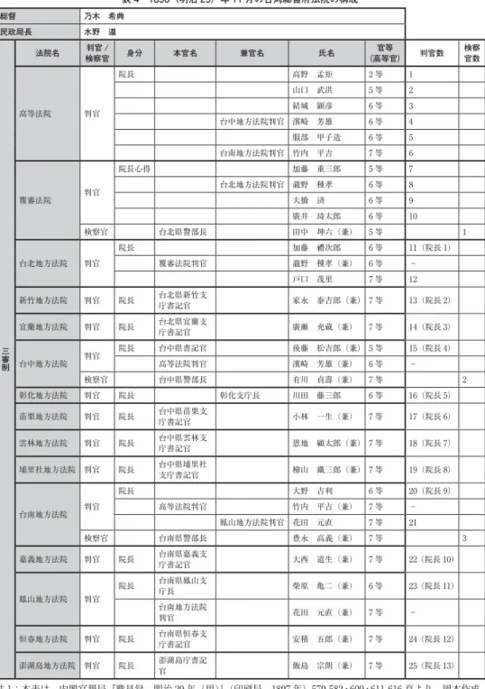 表 4 1896（明治 29）年 11 月の台湾総督府法院の構成 総督 乃木 希典 民政局長 水野 遵 三審制 法院名 判官 / 検察官 身分 本官名 兼官名 氏名 官等 （高等官） 判官数 検察官数高等法院判官院長高野 孟矩2 等1山口 武洪5 等2結城 顕彦6 等3台中地方法院判官 濱崎 芳雄6 等4服部 甲子造6 等5台南地方法院判官 竹内 平吉7 等6覆審法院判官院長心得加藤 重三郎5 等7台北地方法院判官 瀧野 種孝6 等8大橋 済6 等9廣井 琦太郎6 等10検察官台北県警部長田中 坤六（兼）5