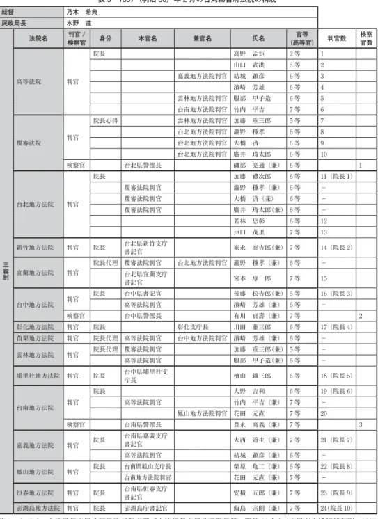 表 5 1897（明治 30）年 2 月の台湾総督府法院の構成 総督 乃木 希典 民政局長 水野 遵 三審制 法院名 判官 / 検察官 身分 本官名 兼官名 氏名 官等 （高等官） 判官数 検察官数高等法院判官院長高野 孟矩2 等1山口 武洪5 等2嘉義地方法院判官 結城 顕彦6 等3濱崎 芳雄6 等4雲林地方法院判官 服部 甲子造6 等5台南地方法院判官 竹内 平吉7 等6覆審法院判官院長心得雲林地方法院判官 加藤 重三郎5 等7台北地方法院判官 瀧野 種孝6 等8台北地方法院判官 大橋 済6 等9台北地