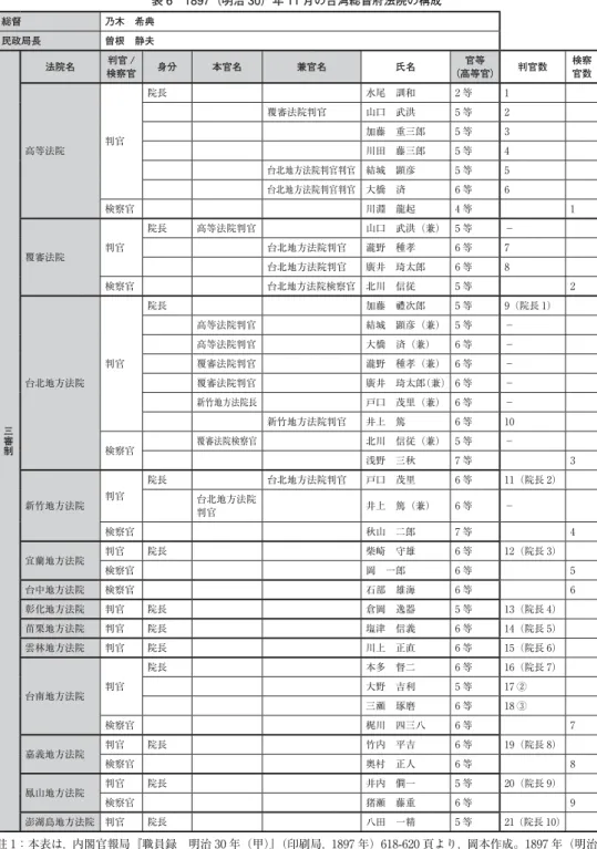 表 6 1897（明治 30）年 11 月の台湾総督府法院の構成 総督 乃木 希典 民政局長 曽根 静夫 三審制 法院名 判官 / 検察官 身分 本官名 兼官名 氏名 官等 （高等官） 判官数 検察官数高等法院判官院長水尾 訓和2 等1覆審法院判官山口 武洪5 等2加藤 重三郎5 等3川田 藤三郎5 等4台北地方法院判官判官 結城 顕彦5 等5台北地方法院判官判官 大橋 済6 等6検察官川淵 龍起4 等1覆審法院判官院長高等法院判官山口 武洪（兼） 5 等−台北地方法院判官瀧野 種孝6 等7台北地方法院判官