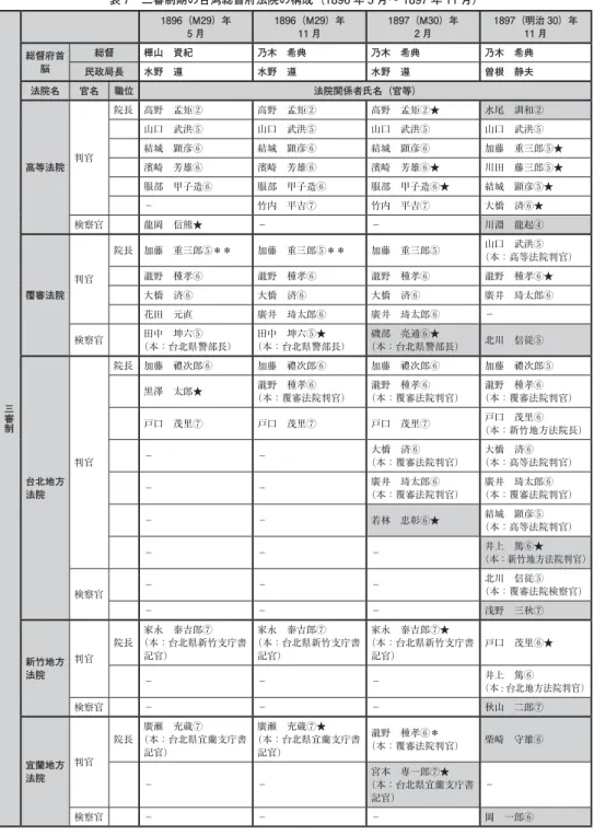 表 7 三審制期の台湾総督府法院の構成（1896 年 5 月〜 1897 年 11 月） 三審制 1896（M29）年5 月 1896（M29）年11 月 1897（M30）年2 月 1897（明治 30）年11 月総督府首脳総督樺山 資紀乃木 希典乃木 希典乃木 希典民政局長水野 遵水野 遵水野 遵曽根 静夫法院名官名職位法院関係者氏名（官等）高等法院判官院長高野 孟矩②高野 孟矩②高野 孟矩②★水尾 訓和②山口 武洪⑤山口 武洪⑤山口 武洪⑤山口 武洪⑤結城 顕彦⑥結城 顕彦⑥結城 顕彦⑥加藤 重三郎⑤