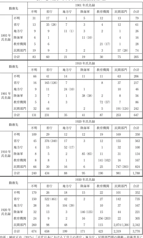 表 1 各 4 期間における 5 分野別勤務先移動人数 勤務先 1901 年氏名録 不明 省庁 地方庁 陸海軍 教育機関 民間部門 合計 1893 年 氏名録 不明 31 17 1 5 12 13 79省庁1335（28）7341261地方庁9911 （1）32126陸海軍6111（10）416 教育機関 5 6 21（17） 1 28 民間部門 19 9 3 2 3 57（28） 74 合計 83 60 21 19 30 75 205 勤務先 1910 年氏名録 不明 省庁 地方庁 陸海軍 教育機関 民間