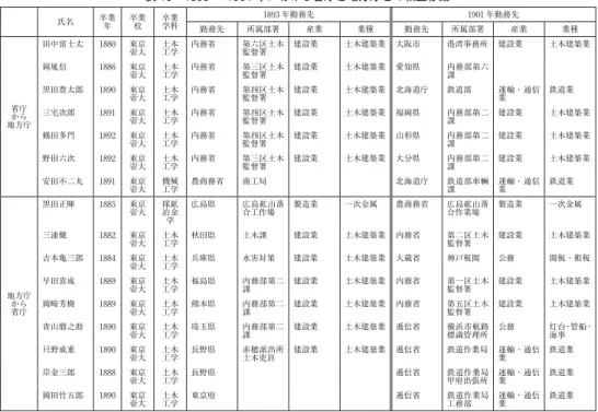 表 16 1893 〜 1901 年における省庁と地方庁との相互移動 氏名 卒業 年 卒業校 卒業学科 1893 年勤務先 1901 年勤務先 勤務先 所属部署 産業 業種 勤務先 所属部署 産業 業種 省庁 地方庁から 田中富士太 1880 東京帝大 土木工学 内務省 第六区土木監督署 建設業 土木建築業 大阪市 港湾事務所 建設業 土木建築業岡胤信1886東京帝大土木工学内務省第三区土木監督署建設業土木建築業愛知県内務部第六課黒田豊太郎1890東京帝大土木工学内務省第四区土木監督署建設業土木建築業北海道