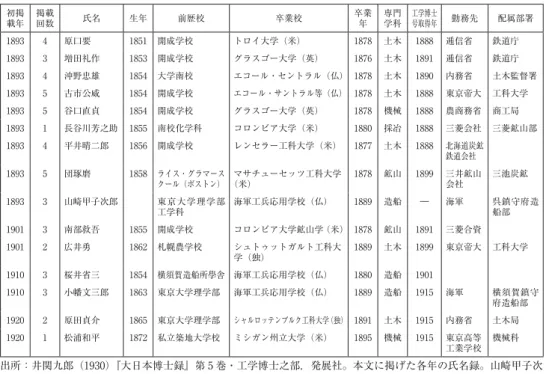 表 1 5 か年の氏名録に掲載された海外大学卒業生と最初の勤務先 初掲 載年 掲載回数 氏名 生年 前歴校 卒業校 卒業年 専門学科 工学博士号取得年 勤務先 配属部署 1893 4 原口要 1851 開成学校 トロイ大学（米） 1878 土木 1888 逓信省 鉄道庁 1893 3 増田礼作 1853 開成学校 グラスゴー大学（英） 1876 土木 1891 逓信省 鉄道庁 1893 4 沖野忠雄 1854 大学南校 エコール・セントラル（仏） 1878 土木 1890 内務省 土木監督署 1893 5 