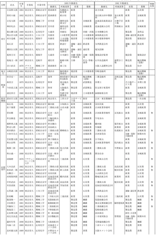 表 3 1893 〜 1901 年における省庁・地方庁・陸海軍・教育機関・民間部門から民間部門への移動 分野 氏名 卒業 年 卒業校 卒業学科 1893 年勤務先 1901 年勤務先 移動 勤務先 所属部署 産業 業種 勤務先 所属部署 産業 業種 有無 省庁 日高偉太郎 1884 東京帝大 採鉱冶金学 農商務省 札幌鉱山監督署 鉱業 北方炭鉱 鉱業 石炭業香村小録1892 東京帝大採鉱冶金学 農商務省鉱山局鉱業佂石鉱山田中製鉄所佂石鉱業所鉱業 金属鉱業吉見九郎1880 東京帝大機械工学宮内省御料局佐渡支庁