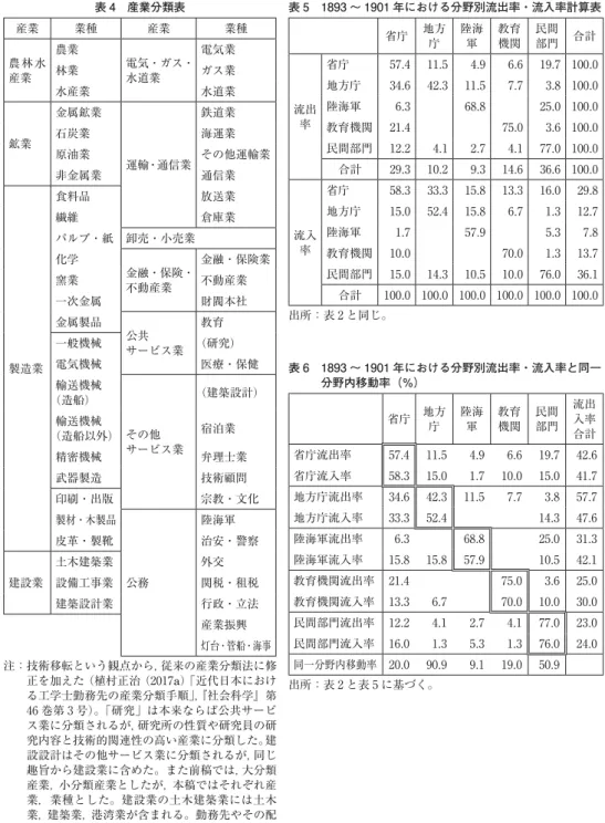 表 4 産業分類表 産業 業種 産業 業種 農 林 水 産業 農業 電気・ガス・水道業 電気業林業ガス業 水産業 水道業 鉱業 金属鉱業 運輸・通信業 鉄道業石炭業海運業原油業 その他運輸業 非金属業 通信業 製造業 食料品 放送業繊維倉庫業パルプ・紙卸売・小売業化学金融・保険・不動産業 金融・保険業窯業不動産業一次金属財閥本社金属製品公共サービス業教育一般機械（研究）電気機械医療・保健 輸送機械 （造船） その他 サービス業 （建築設計）輸送機械（造船以外）宿泊業 精密機械 弁理士業 武器製造 技術顧問 