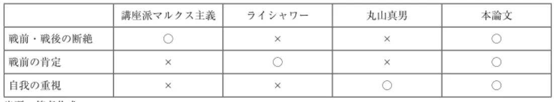 表 1 「戦前」に対する評価の比較 講座派マルクス主義 ライシャワー 丸山真男 本論文 戦前・戦後の断絶 ○ × × ○ 戦前の肯定 × ○ × ○ 自我の重視 × × ○ ○ 出所：筆者作成 もう一度戦後日本人はなぜ平和主義でありながら戦争責任を認めないのかという問題 に立ち戻ると，答えはすでに出たであろう。すなわち，戦時体験がリアリティを失った あと，素朴な感情的戦争責任が消えた。しかしながら，ナショナリズムが再建されなかっ たため，日本人は理論的戦争責任をもつこともまたなかった。戦時中の精神が物質に勝