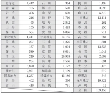 表 2　地域別における在日朝鮮人人口（1923 年 10 月 1 日推計） （単位 : 人） 北海道 4,412  石　川 364  岡　山 1,492  青　森 105  福　井 520  広　島 3,695  岩　手 306  山　梨 620  山　口 5,810  宮　城 246  長　野 1,710  中国地方 12,114  秋　田 95  岐　阜 2,542  徳　島 262  山　形 155  静　岡 1,493  香　川 250  福　島 504  愛　知 6,086  愛　媛 711  東