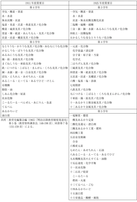 表 17 1911 年と 1925 年の中学校化学の授業要目 1911 年授業要目 1925 年授業要目 第 4 学年 第 3 学年 空気・酸素・窒素 一空気・酸素・窒素 水・水素  水・水素 無水炭酸・炭素  炭素・無水炭酸及酸化炭素 塩素・臭素・沃素・弗素及其ノ化合物 二塩酸・硫酸・硝酸 酸素・硫黄及其ノ化合物 三金・銀・銅・水銀・あるみにうむ及其ノ化合物 窒素・燐・砒素・あんちもん・及其ノ化合物 四粘土・珪酸塩類 炭素・珪素・硼素及其ノ化合物 五かるしうむ及なとりうむノ化合物 第 5 学年 第 4 学