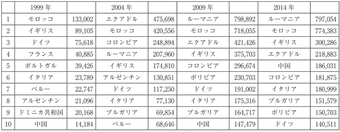 表 4 外国人の出身地域別住民登録者数（2014 年） 出身地域 人数（人） 全外国人数に対する割合（％） EU 2,056,903 40.9 非 EU ヨーロッパ 242,262 4.8 アフリカ 1,076,164 21.4 北米 32,708 0.9 中南米・カリブ・メキシコ 1,230,322 24.4 アジア 381,819 7.6 オセアニア 2,701 0.05