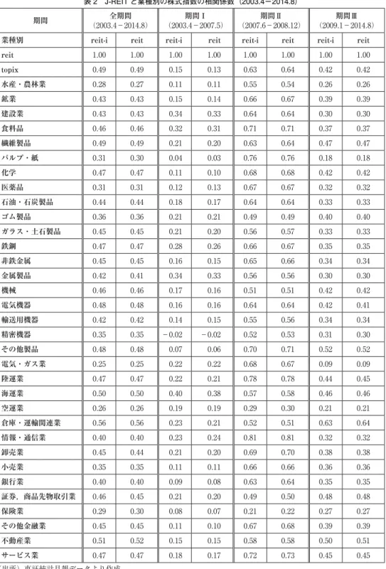 表 2 J-REIT と業種別の株式指数の相関係数（2003.4−2014.8） 期間 全期間 （2003.4−2014.8） 期間Ⅰ （2003.4−2007.5） 期間Ⅱ （2007.6−2008.12） 期間Ⅲ （2009.1−2014.8）
