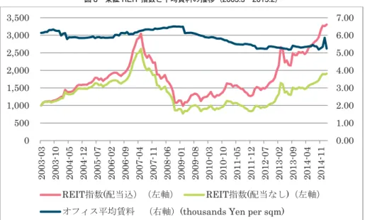 表 4 東証 REIT 指数と不動研住宅価格指数，占有率，平均賃料単価の相関係数 項目 全期間 期間Ⅰ 期間Ⅱ 期間Ⅲ REIT 指数 （配当込） REIT 指数 （配当なし） REIT 指数 （配当込） REIT 指数 （配当なし） REIT 指数 （配当込） REIT 指数 （配当なし） REIT 指数 （配当込） REIT 指数 （配当なし） 住宅指数 0.252 0.432 0.595 0.589 0.856 0.856 0.080 0.128 占有率 0.745 0.681 0.766 0.759