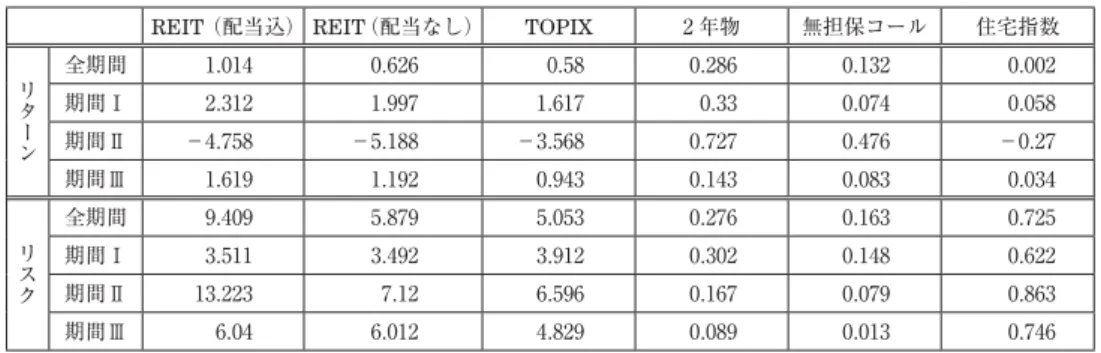 表 11 J-REIT 市場，株式市場，債券市場，不動産市場のリスクとリターンの特徴