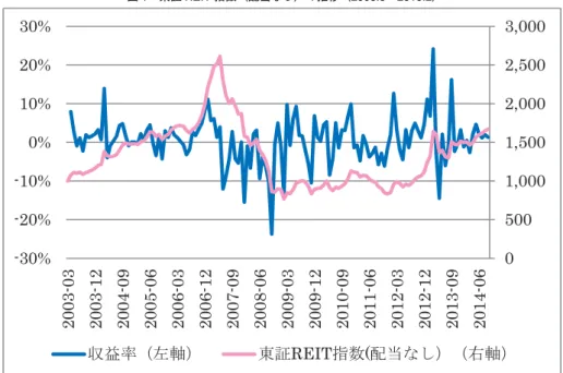 図 1 東証 REIT 指数（配当なし）の推移（2003.3−2015.2）