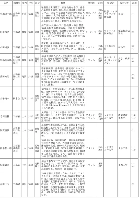 表 6-1 就学型初期技術者の略歴（1） 氏名 勤務先 専門 生年 出身 略歴 留学国 留学年 留学先 修学分野 出所 宇都宮三郎 工部省 技長 化学 1834 尾張藩士 尾張藩士上田帯刀に西洋砲術を学び，化学の必要性を痛感。1854 年杉田成卿に舎密学を学ぶ。1862 年幕府洋書調所化学所に入る。1869 年大学中助教・大助教。1873 年 工部省勧工寮（製作寮）製煉所（1877 年深 川工作分局）勤務。1882 年工部大技長。 欧米，アメリカ 1872-18731875-1876 視察，フィラデルフィア