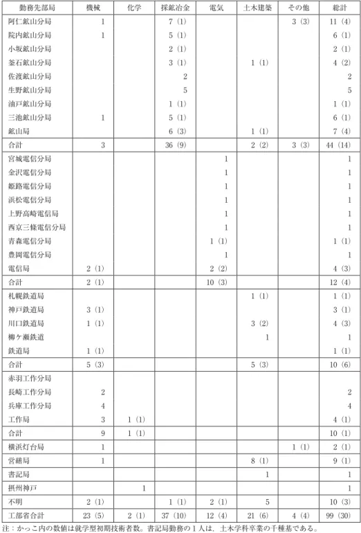 表 9 技術者の工部省部局別勤務先 勤務先部局 機械 化学 採鉱冶金 電気 土木建築 その他 総計 阿仁鉱山分局 1 7（1） 3（3） 11（4） 院内鉱山分局 1 5（1） 6（1） 小坂鉱山分局 2（1） 2（1） 釜石鉱山分局 3（1） 1（1） 4（2） 佐渡鉱山分局 2 2 生野鉱山分局 5 5 油戸鉱山分局 1（1） 1（1） 三池鉱山分局 1 5（1） 6（1） 鉱山局 6（3） 1（1） 7（4） 合計 3 36（9） 2（2） 3（3） 44（14） 宮城電信分局 1 1 金沢電信分局 