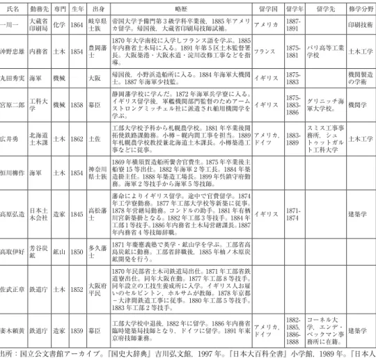 表 12 1892 年名簿に記載の就学型初期技術者の略歴 氏名 勤務先 専門 生年 出身 略歴 留学国 留学年 留学先 修学分野 一川一 大蔵省 印刷局 化学 1864 岐阜県士族 帝国大学予備門第 3 級学科卒業後，1885 年アメリカ留学。帰国後，大蔵省印刷局技師試補。 アメリカ 1887-1891 印刷技術 沖野忠雄 内務省 土木 1854 豊岡藩 士 1870 年大学南校に入学しフランス語を学ぶ。1885年内務省土木局に入る。1891 年第 5 区土木監督署長。大阪築港・大阪水道・淀川改修工事などを
