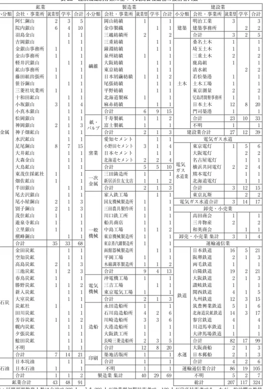 表 22 経済活動別分類に基づく民間会社勤務の技術者人数 鉱業 製造業 建設業 小分類 会社・事業所 就業型 学卒 合計 小分類 会社・事業所 就業型 学卒 合計 小分類 会社・事業所 就業型 学卒 合計 金属 阿仁銅山 2 3 5 繊維 岡山紡績 1 1 建築 明治工業 3 3院内銀山6410金巾製織11建築事務所22羽島金山11三越紡績所22合計325吉岡銀山11三重紡績11土木桑名土木11金銀山事務所11鐘淵紡績11埼玉土木11金山事務所11泉州紡績11三重土木22軽井沢銀山11大阪紡績11鹿島組11