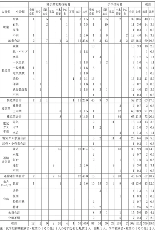 表 25 技術者タイプ別勤務先の専門分野別・経済活動別分類 就学型初期技術者 学卒技術者 総計 大分類 小分類 機械 造船 化学 採鉱冶金 電気 土木建築 その他 不明 合計 比率 機械造船 化学 採鉱冶金 電気 土木建築 その他 合計 比率 総計 比率 鉱業 金属 1  5  1  1  8  14.5  4  1  25  2  32  10.6  40 11.2 石炭2 1 3 5.5 1 10 11 3.6 14 3.9  原油 1  1  0.3  1 0.3  不明 1  1  2  3.6  
