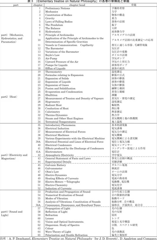 表 3 「Elementary treatise on Natural Philosophy」の各巻の章構成と章題