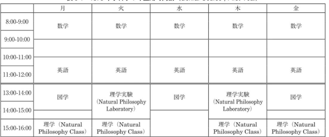 表 5-1 1876 年予科学 1 年生用時間割（Genral Course ; First Year） 月 火 水 木 金 8:00-9:00 数学 数学 数学 数学 数学 9:00-10:00 10:00-11:00 英語 英語 英語 英語 英語 11:00-12:00 13:00-14:00 図学 理学実験 （Natural Philosophy  Laboratory） 図学 理学実験 （Natural Philosophy Laboratory） 図学 14:00-15:00 15:00-16:0
